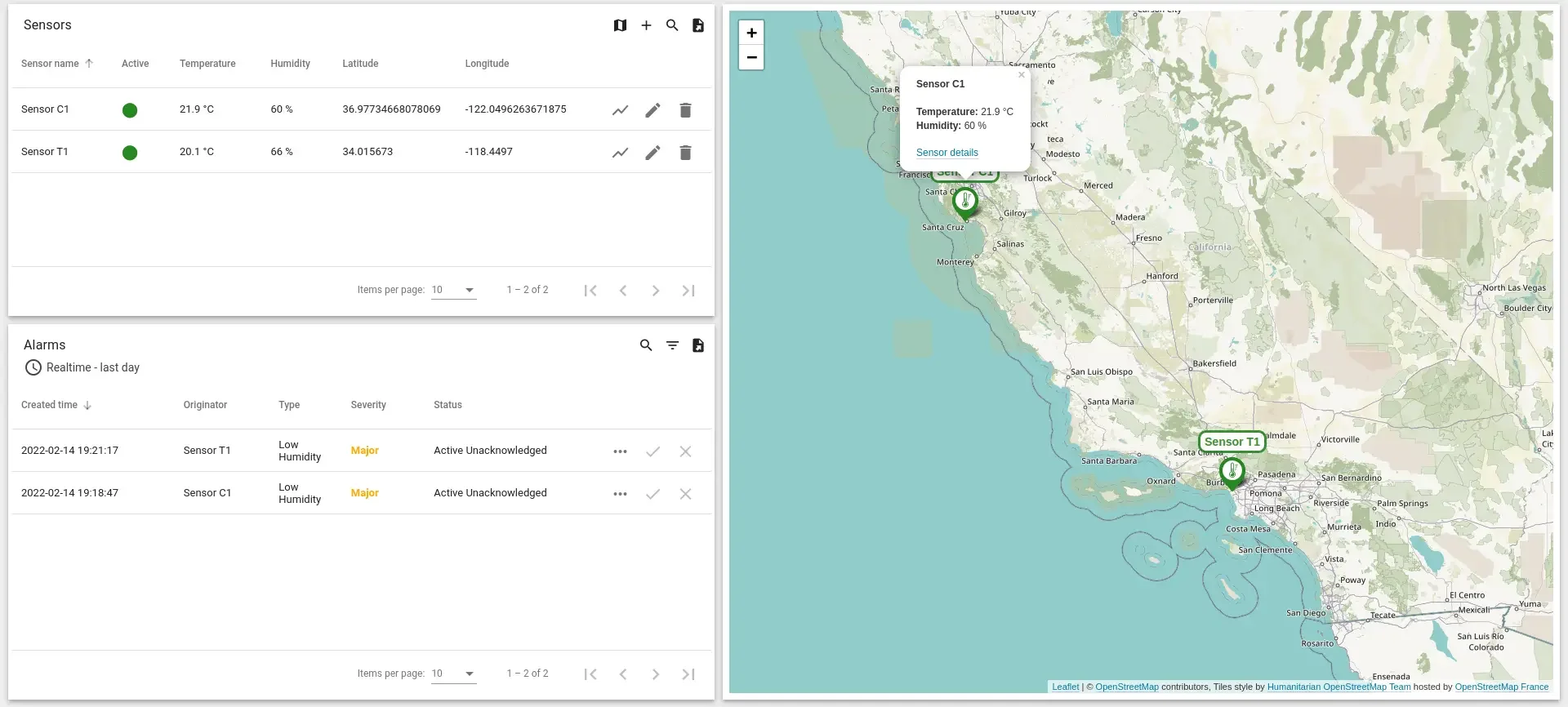 Dashboard · Farmacéutica