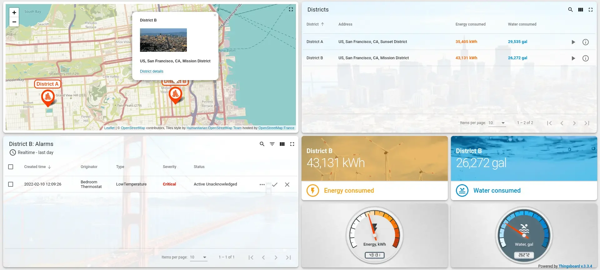 Dashboard · Manufactura